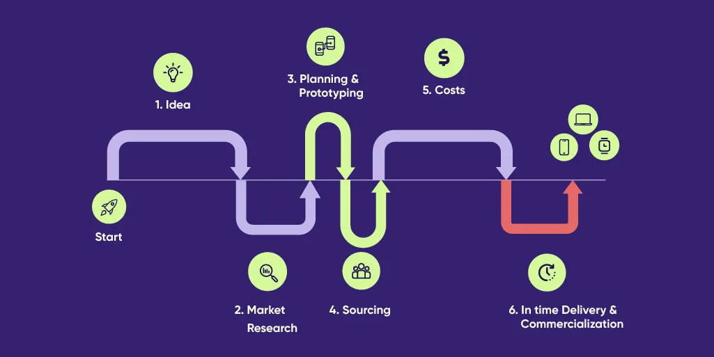Product Roadmap in 6 easy steps: How to build one for the app development process?