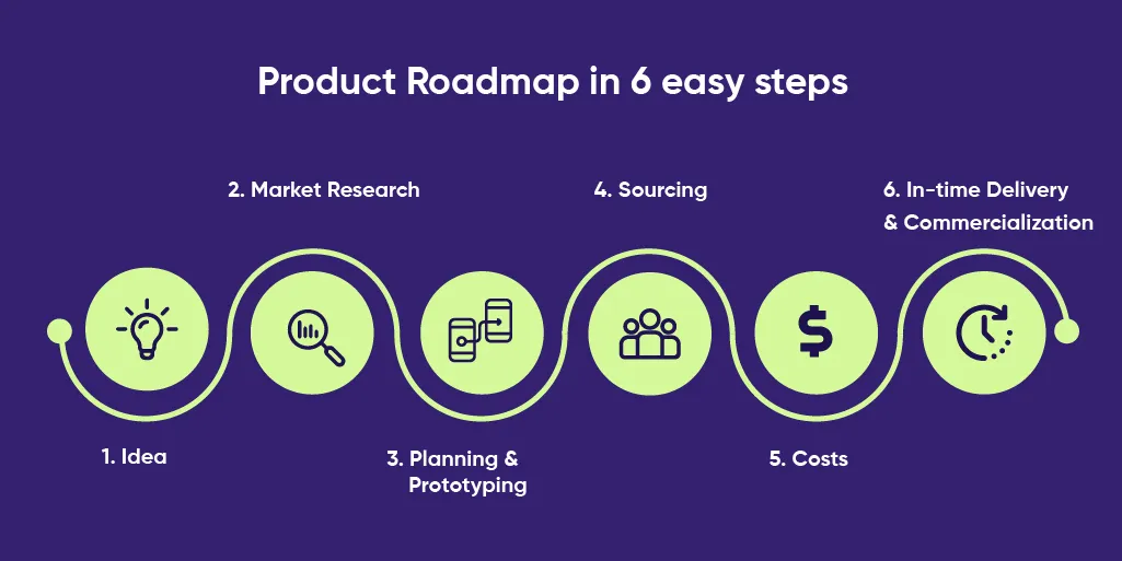 Easy Steps to create a Robust Product Roadmap for App Development