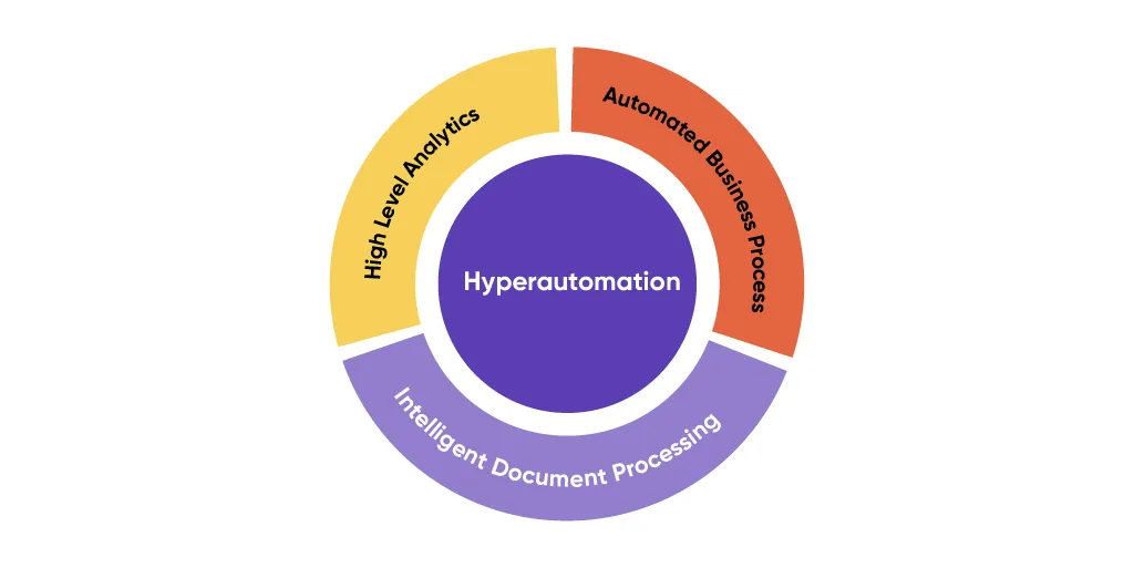 How Does Hyperautomation Work