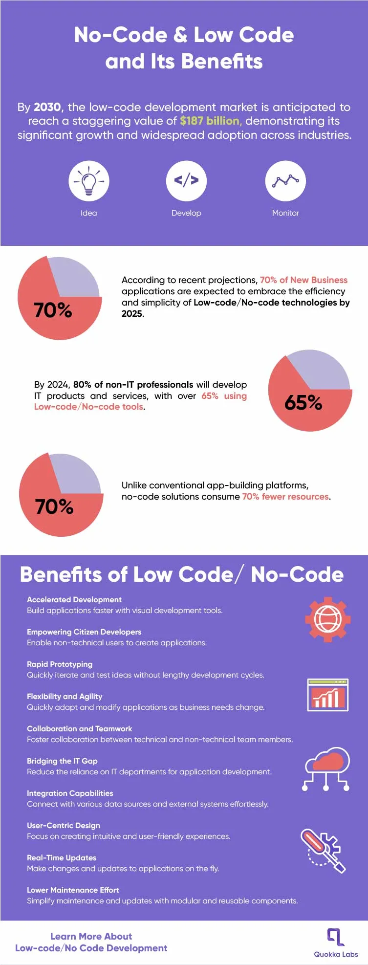 Benefits of Low Code & No Code