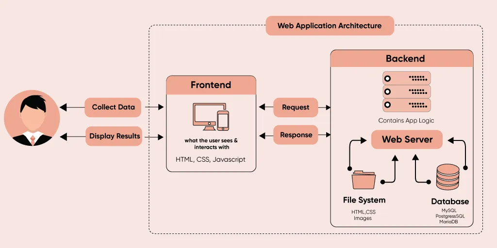 Web application authentication