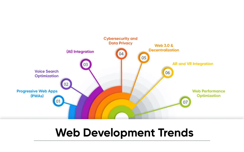 Web Development Trends