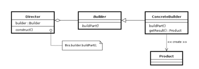 Builder Pattern 
