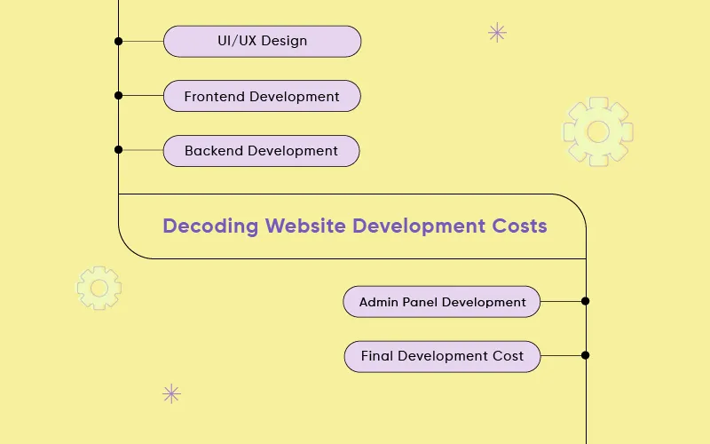 Decoding Website Development Cost