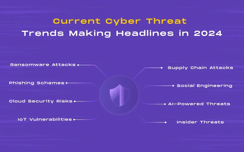 Current Cyber Threats