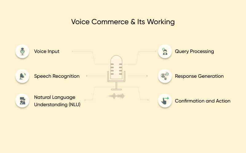 Voice Commerce & Its Working