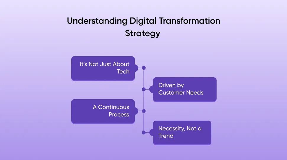 Understanding Digital Transformation Strategy 