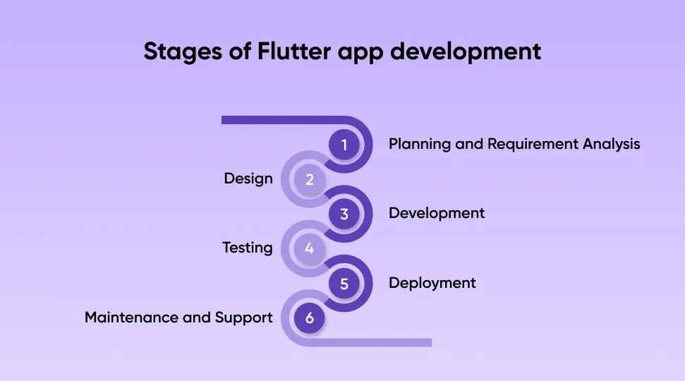 Stages of App Development