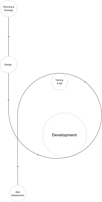 aws process