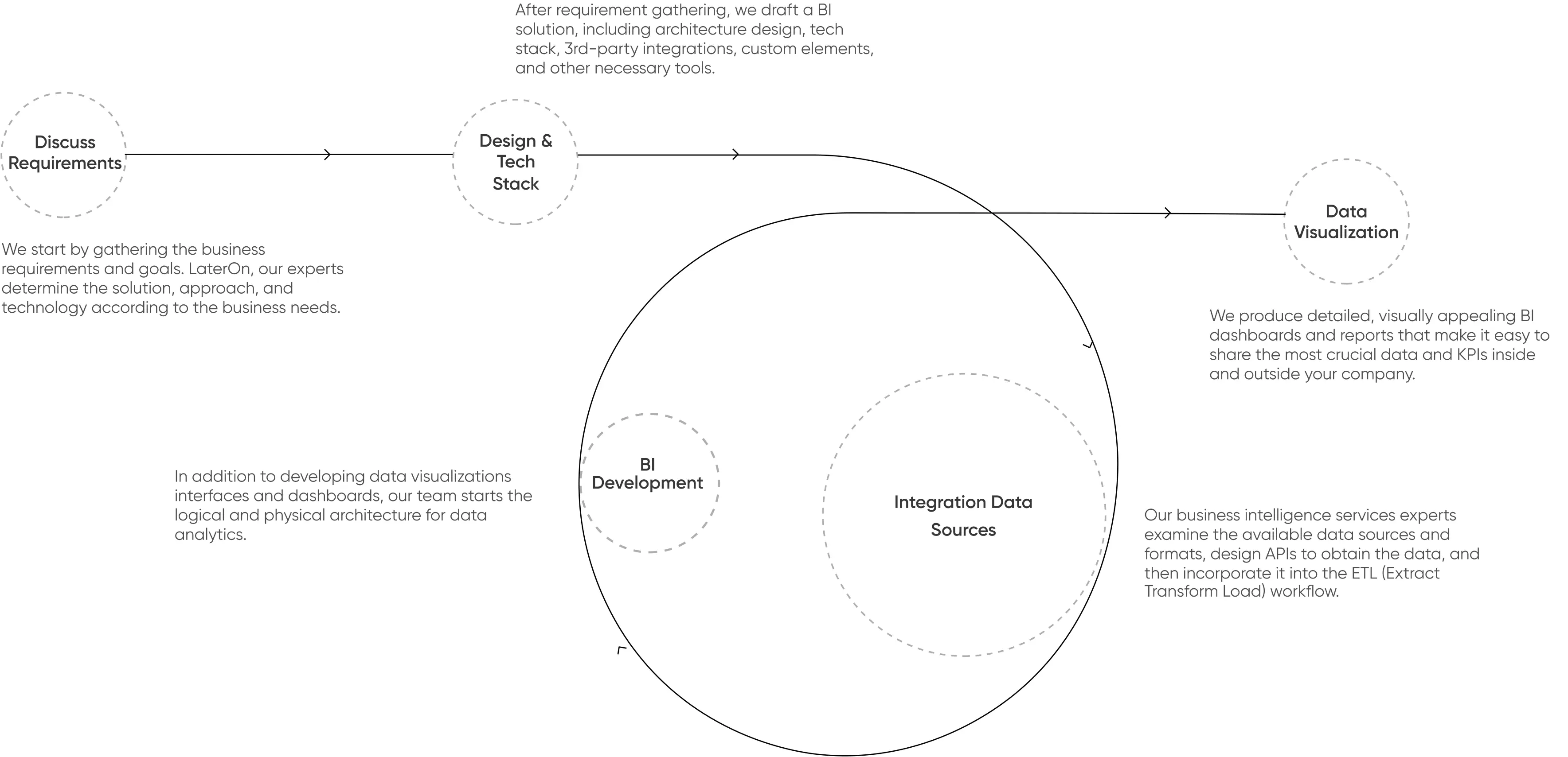 Business intelligence process